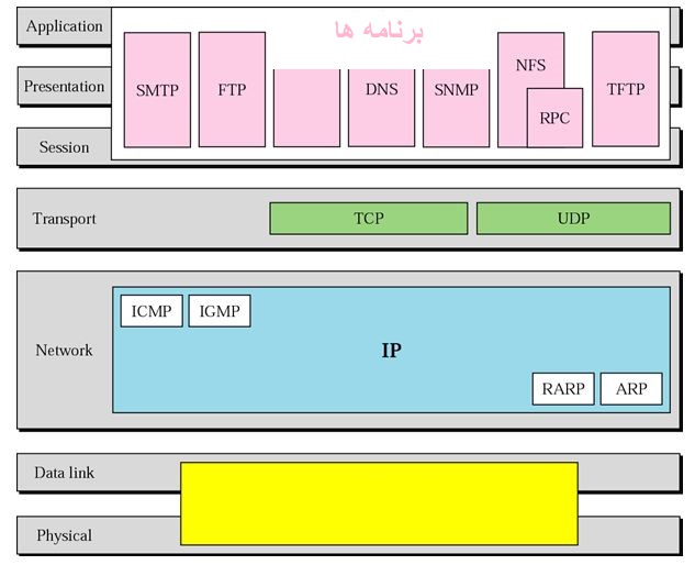 پرتکل های رایج در هر لایه شبکه