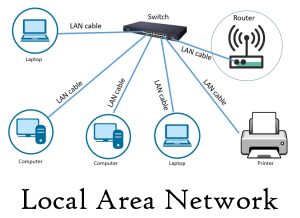 شبکه محلی یا lan